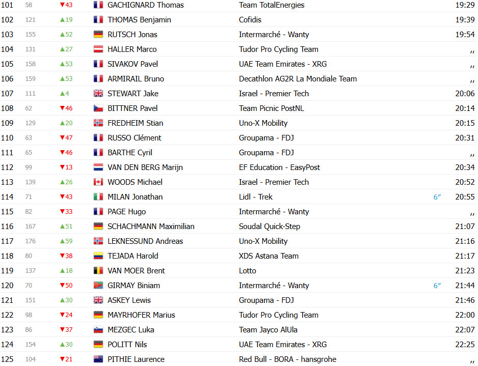 Tour de France 2025: Classificação Geral após a 4ª etapa, Mathieu van der Poel mantém a liderança; confira as classificações completas 6 girodociclismo.com.br tour de france 2025 classificacao geral apos a 4a etapa mathieu van der poel mantem a lideranca confira as classificacoes completas image 11