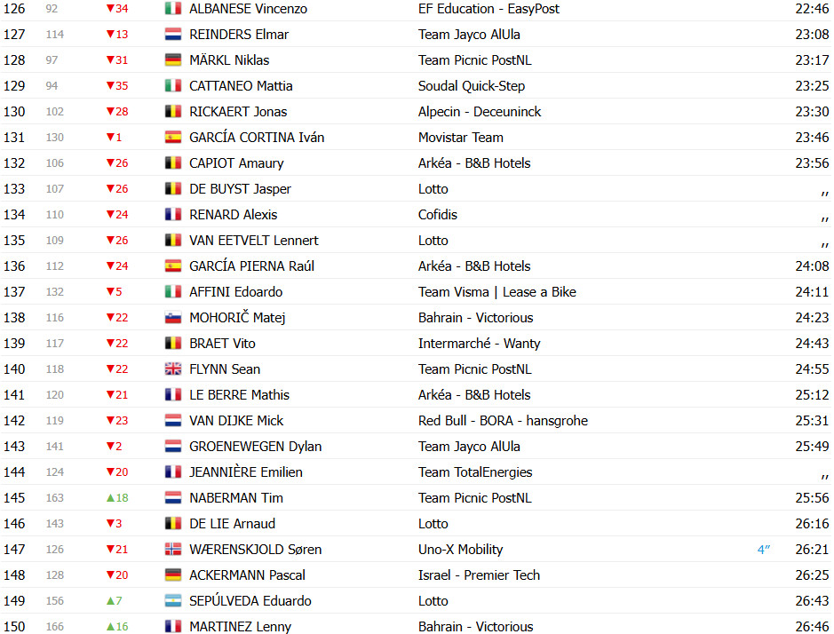 Tour de France 2025: Classificação Geral após a 4ª etapa, Mathieu van der Poel mantém a liderança; confira as classificações completas 7 girodociclismo.com.br tour de france 2025 classificacao geral apos a 4a etapa mathieu van der poel mantem a lideranca confira as classificacoes completas image 13
