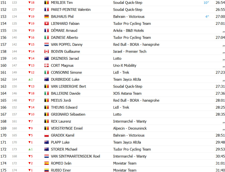 Tour de France 2025: Classificação Geral após a 4ª etapa, Mathieu van der Poel mantém a liderança; confira as classificações completas 8 girodociclismo.com.br tour de france 2025 classificacao geral apos a 4a etapa mathieu van der poel mantem a lideranca confira as classificacoes completas image 15
