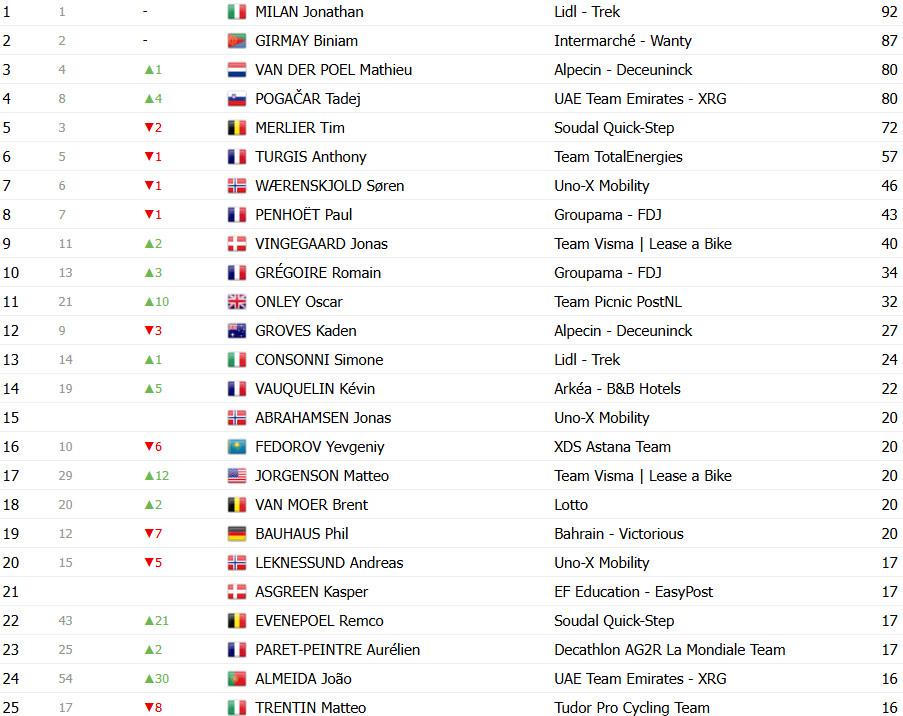 Tour de France 2025: Classificação Geral após a 4ª etapa, Mathieu van der Poel mantém a liderança; confira as classificações completas 11 girodociclismo.com.br tour de france 2025 classificacao geral apos a 4a etapa mathieu van der poel mantem a lideranca confira as classificacoes completas image 17