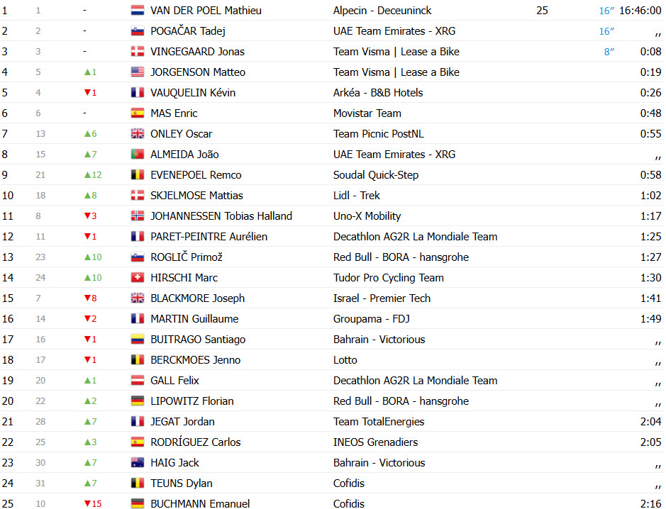 Tour de France 2025: Classificação Geral após a 4ª etapa, Mathieu van der Poel mantém a liderança; confira as classificações completas 2 girodociclismo.com.br tour de france 2025 classificacao geral apos a 4a etapa mathieu van der poel mantem a lideranca confira as classificacoes completas image 2