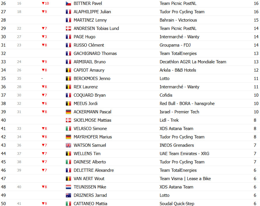 Tour de France 2025: Classificação Geral após a 4ª etapa, Mathieu van der Poel mantém a liderança; confira as classificações completas 12 girodociclismo.com.br tour de france 2025 classificacao geral apos a 4a etapa mathieu van der poel mantem a lideranca confira as classificacoes completas image 20