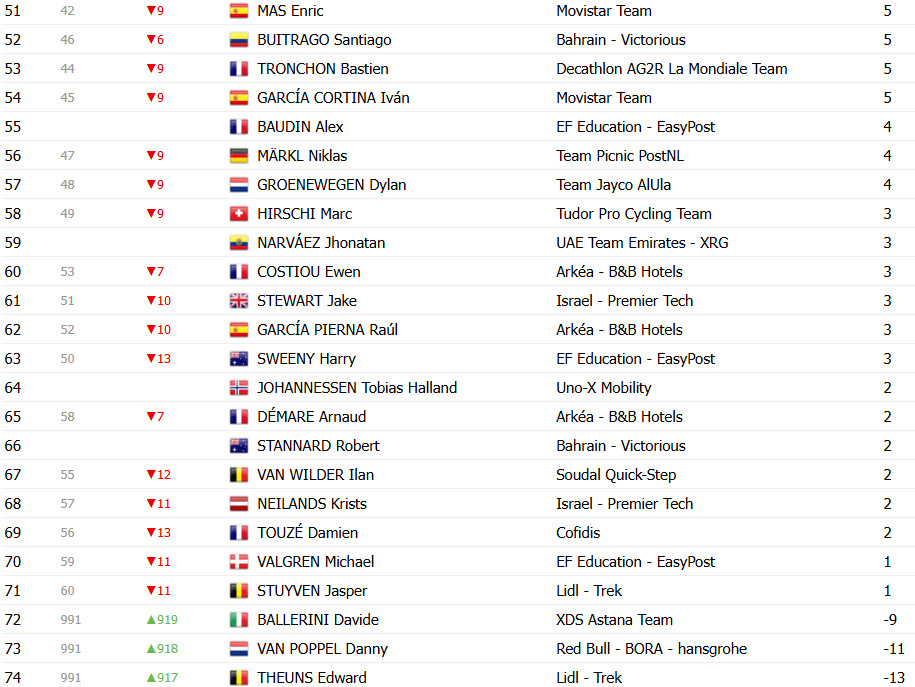 Tour de France 2025: Classificação Geral após a 4ª etapa, Mathieu van der Poel mantém a liderança; confira as classificações completas 13 girodociclismo.com.br tour de france 2025 classificacao geral apos a 4a etapa mathieu van der poel mantem a lideranca confira as classificacoes completas image 22