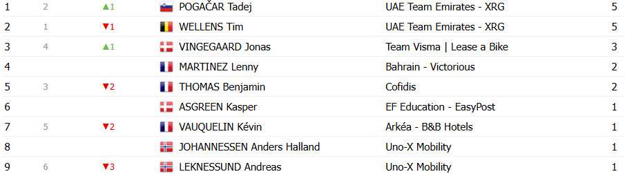 Tour de France 2025: Classificação Geral após a 4ª etapa, Mathieu van der Poel mantém a liderança; confira as classificações completas 15 girodociclismo.com.br tour de france 2025 classificacao geral apos a 4a etapa mathieu van der poel mantem a lideranca confira as classificacoes completas image 23