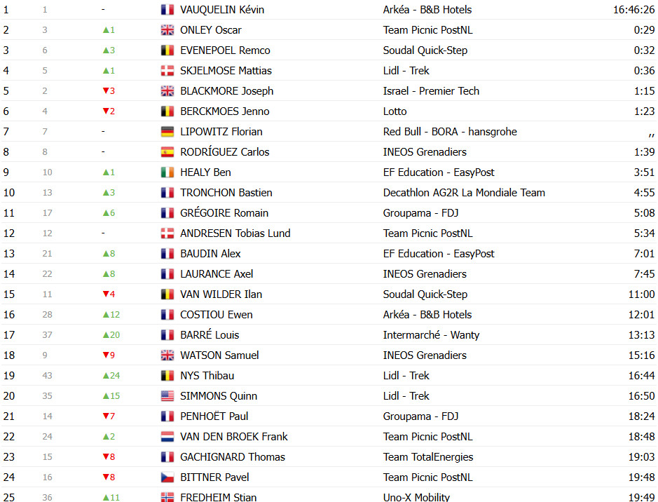 Tour de France 2025: Classificação Geral após a 4ª etapa, Mathieu van der Poel mantém a liderança; confira as classificações completas 16 girodociclismo.com.br tour de france 2025 classificacao geral apos a 4a etapa mathieu van der poel mantem a lideranca confira as classificacoes completas image 25