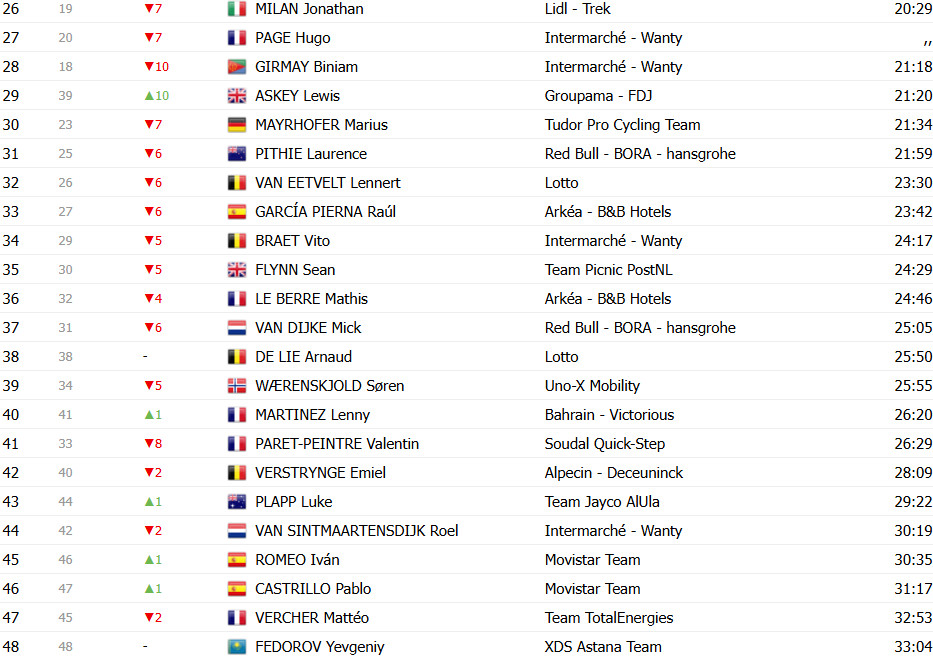 Tour de France 2025: Classificação Geral após a 4ª etapa, Mathieu van der Poel mantém a liderança; confira as classificações completas 17 girodociclismo.com.br tour de france 2025 classificacao geral apos a 4a etapa mathieu van der poel mantem a lideranca confira as classificacoes completas image 27