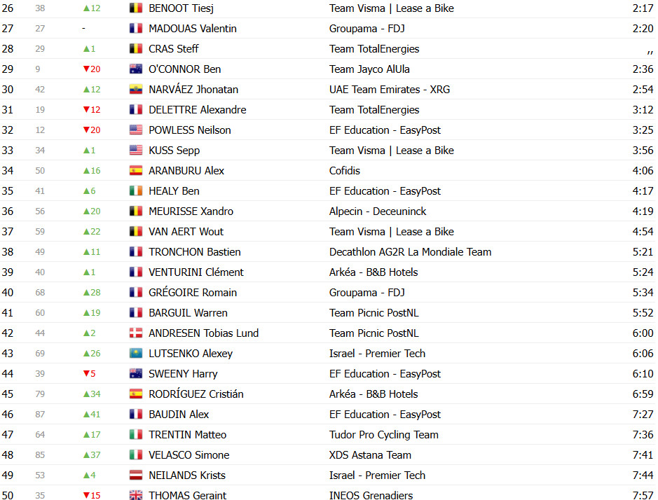 Tour de France 2025: Classificação Geral após a 4ª etapa, Mathieu van der Poel mantém a liderança; confira as classificações completas 3 girodociclismo.com.br tour de france 2025 classificacao geral apos a 4a etapa mathieu van der poel mantem a lideranca confira as classificacoes completas image 5
