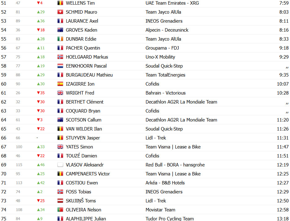 Tour de France 2025: Classificação Geral após a 4ª etapa, Mathieu van der Poel mantém a liderança; confira as classificações completas 4 girodociclismo.com.br tour de france 2025 classificacao geral apos a 4a etapa mathieu van der poel mantem a lideranca confira as classificacoes completas image 7