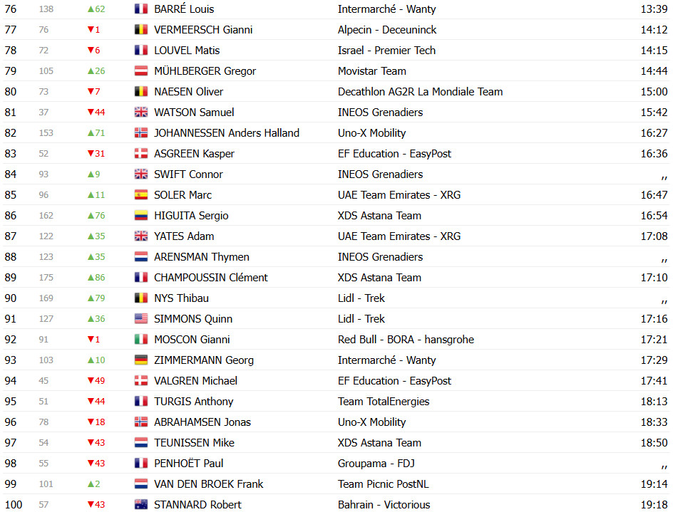 Tour de France 2025: Classificação Geral após a 4ª etapa, Mathieu van der Poel mantém a liderança; confira as classificações completas 5 girodociclismo.com.br tour de france 2025 classificacao geral apos a 4a etapa mathieu van der poel mantem a lideranca confira as classificacoes completas image 9