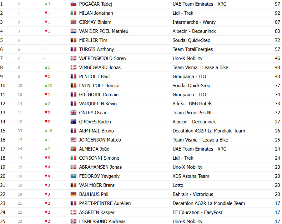 girodociclismo.com.br tour de france 2025 classificacao geral apos a 5a etapa tadej pogacar assume a lideranca confira as classificacoes completas image 16