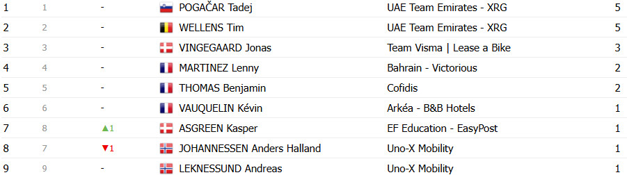 girodociclismo.com.br tour de france 2025 classificacao geral apos a 5a etapa tadej pogacar assume a lideranca confira as classificacoes completas image 23