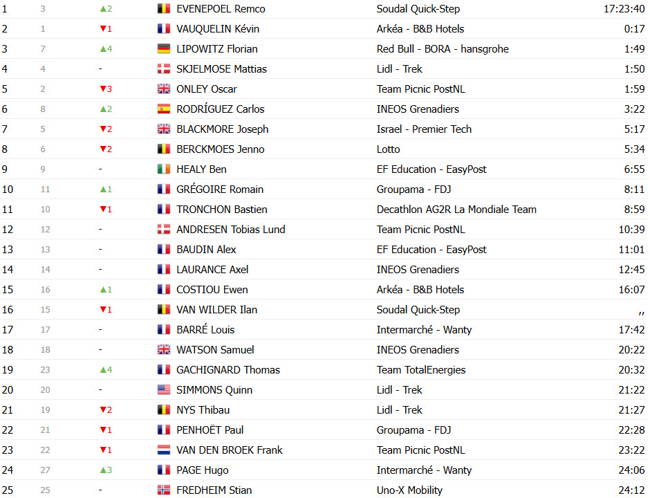 girodociclismo.com.br tour de france 2025 classificacao geral apos a 5a etapa tadej pogacar assume a lideranca confira as classificacoes completas image 25