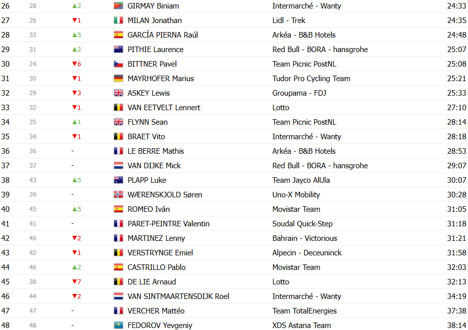 girodociclismo.com.br tour de france 2025 classificacao geral apos a 5a etapa tadej pogacar assume a lideranca confira as classificacoes completas image 26