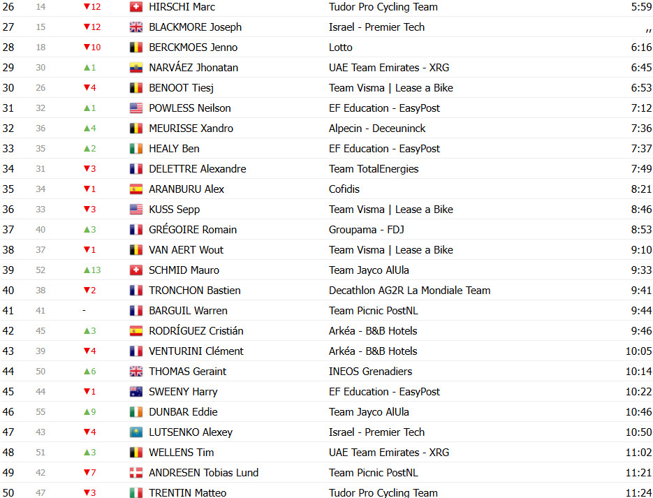 girodociclismo.com.br tour de france 2025 classificacao geral apos a 5a etapa tadej pogacar assume a lideranca confira as classificacoes completas image 3