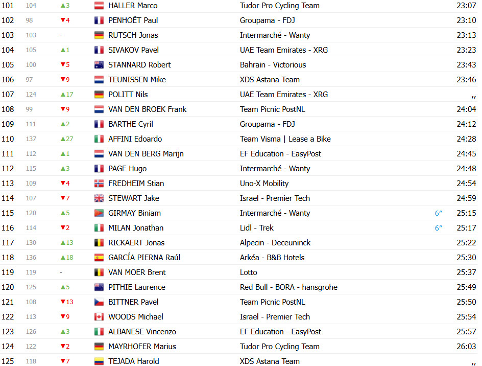 girodociclismo.com.br tour de france 2025 classificacao geral apos a 5a etapa tadej pogacar assume a lideranca confira as classificacoes completas image 9