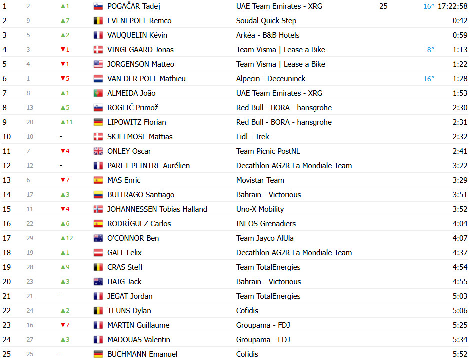 girodociclismo.com.br tour de france 2025 classificacao geral apos a 5a etapa tadej pogacar assume a lideranca confira as classificacoes completas image
