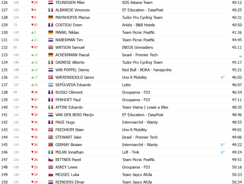 girodociclismo.com.br tour de france 2025 classificacao geral apos a 6a etapa mathieu van der poel retoma a maillot jaune por apenas 1 segundo image 11