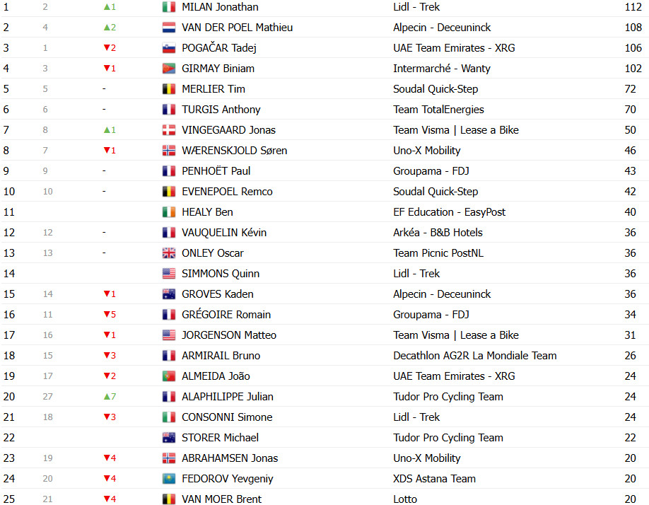 girodociclismo.com.br tour de france 2025 classificacao geral apos a 6a etapa mathieu van der poel retoma a maillot jaune por apenas 1 segundo image 17
