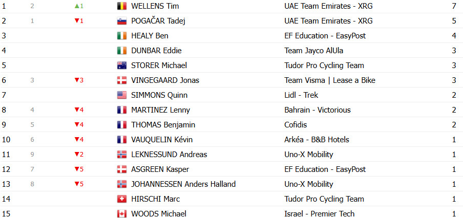 girodociclismo.com.br tour de france 2025 classificacao geral apos a 6a etapa mathieu van der poel retoma a maillot jaune por apenas 1 segundo image 24