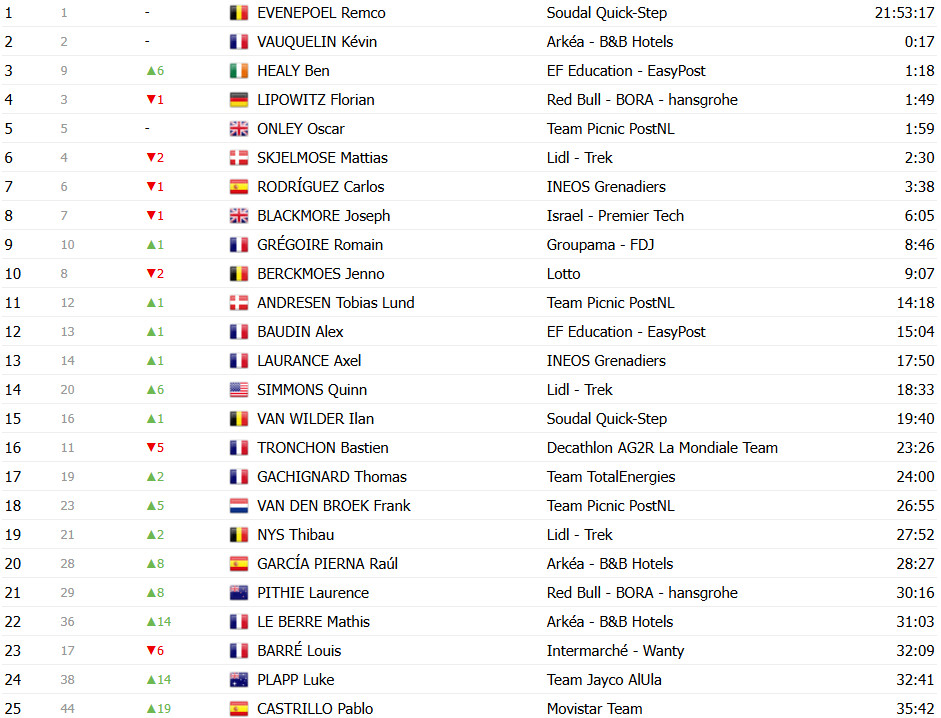 girodociclismo.com.br tour de france 2025 classificacao geral apos a 6a etapa mathieu van der poel retoma a maillot jaune por apenas 1 segundo image 25