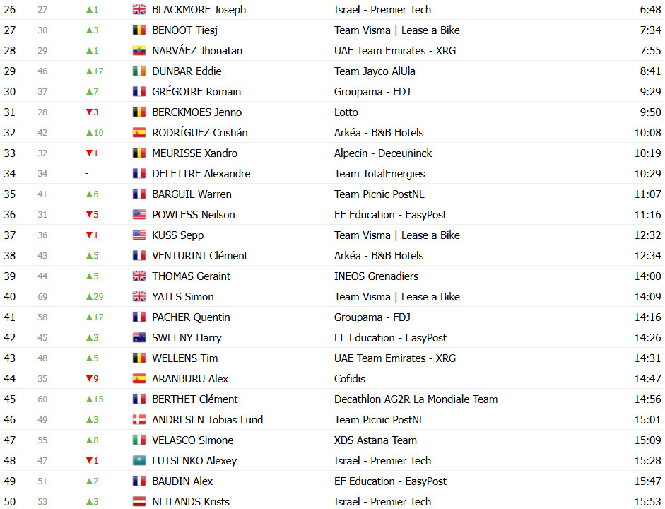 girodociclismo.com.br tour de france 2025 classificacao geral apos a 6a etapa mathieu van der poel retoma a maillot jaune por apenas 1 segundo image 3