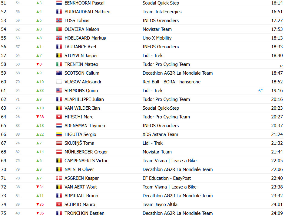 girodociclismo.com.br tour de france 2025 classificacao geral apos a 6a etapa mathieu van der poel retoma a maillot jaune por apenas 1 segundo image 5
