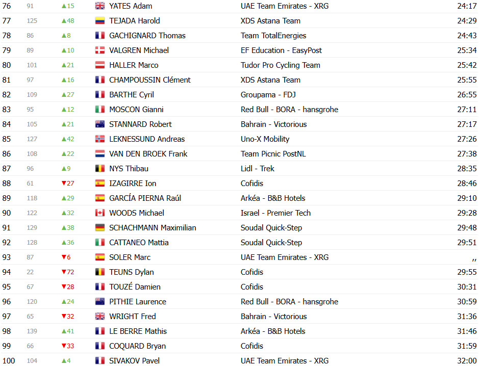 girodociclismo.com.br tour de france 2025 classificacao geral apos a 6a etapa mathieu van der poel retoma a maillot jaune por apenas 1 segundo image 7