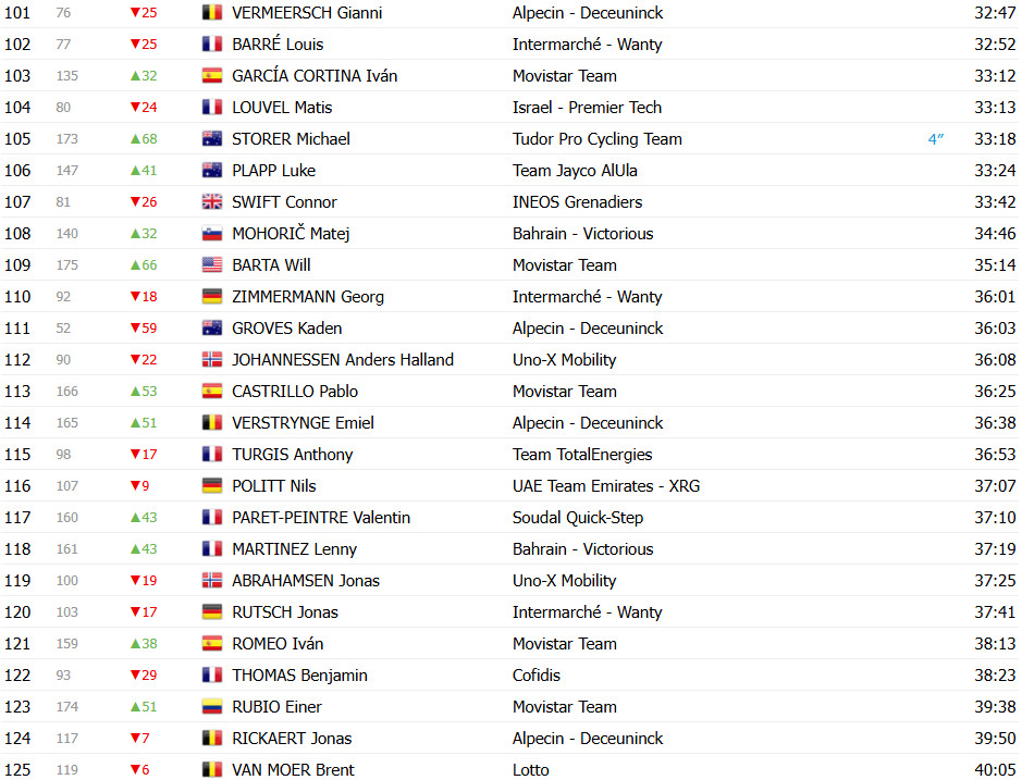 girodociclismo.com.br tour de france 2025 classificacao geral apos a 6a etapa mathieu van der poel retoma a maillot jaune por apenas 1 segundo image 9