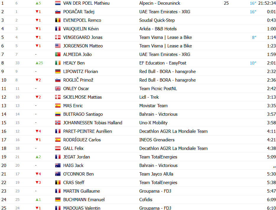 girodociclismo.com.br tour de france 2025 classificacao geral apos a 6a etapa mathieu van der poel retoma a maillot jaune por apenas 1 segundo image