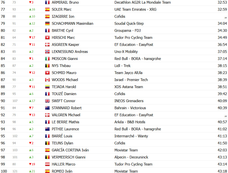 girodociclismo.com.br tour de france 2025 classificacao geral apos a 7a etapa tadej pogacar retoma a lideranca confira as classificacoes completas image 12