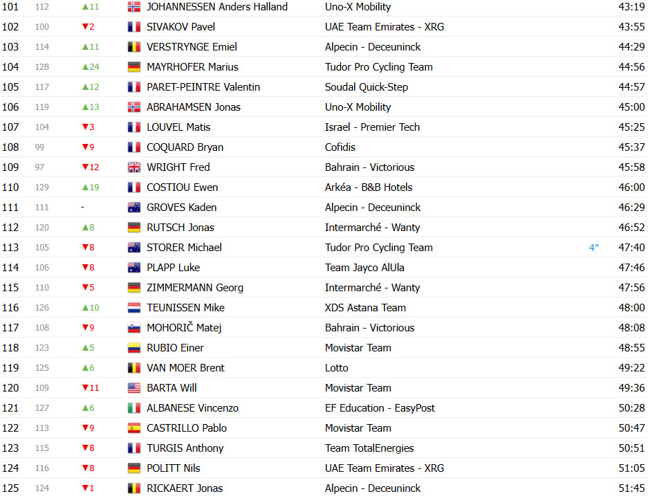 girodociclismo.com.br tour de france 2025 classificacao geral apos a 7a etapa tadej pogacar retoma a lideranca confira as classificacoes completas image 15