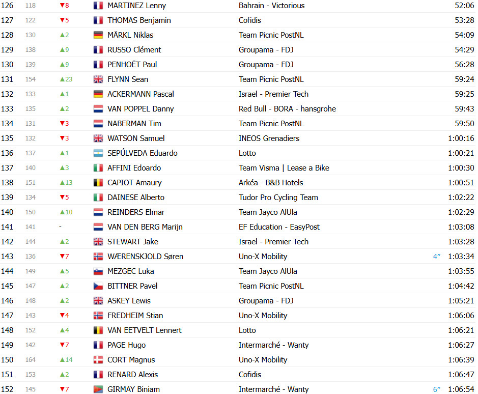 girodociclismo.com.br tour de france 2025 classificacao geral apos a 7a etapa tadej pogacar retoma a lideranca confira as classificacoes completas image 17
