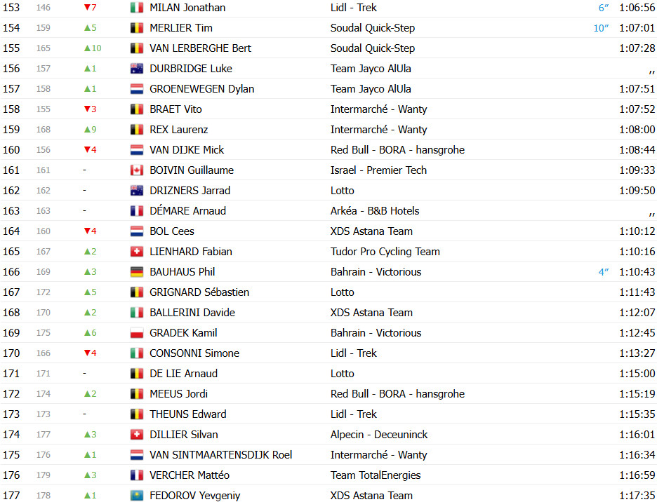 girodociclismo.com.br tour de france 2025 classificacao geral apos a 7a etapa tadej pogacar retoma a lideranca confira as classificacoes completas image 19