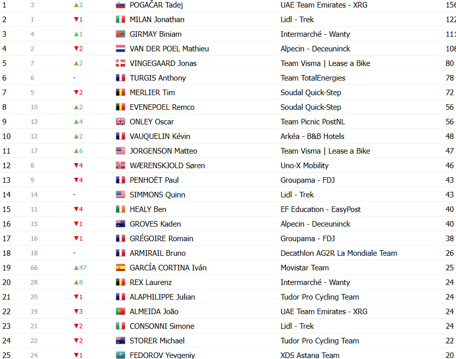girodociclismo.com.br tour de france 2025 classificacao geral apos a 7a etapa tadej pogacar retoma a lideranca confira as classificacoes completas image 21