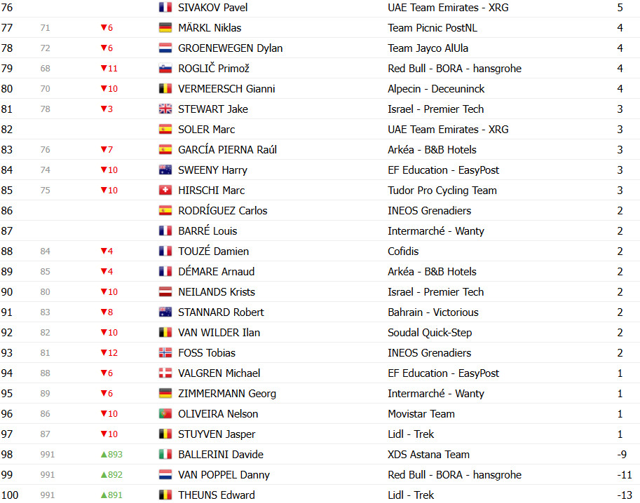 girodociclismo.com.br tour de france 2025 classificacao geral apos a 7a etapa tadej pogacar retoma a lideranca confira as classificacoes completas image 26