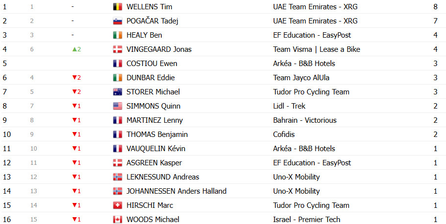 girodociclismo.com.br tour de france 2025 classificacao geral apos a 7a etapa tadej pogacar retoma a lideranca confira as classificacoes completas image 29