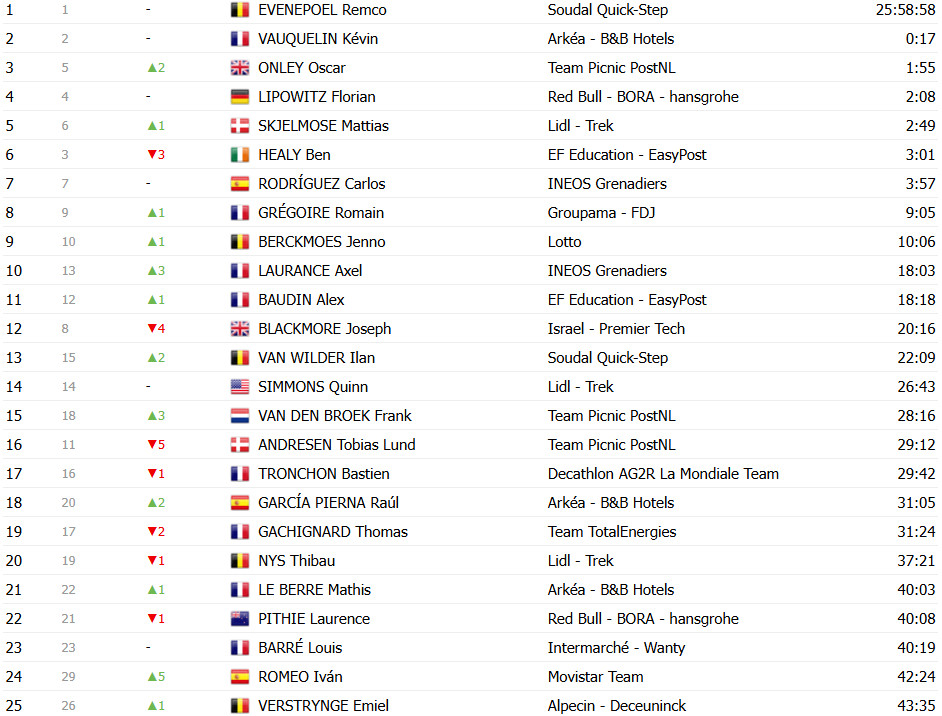 girodociclismo.com.br tour de france 2025 classificacao geral apos a 7a etapa tadej pogacar retoma a lideranca confira as classificacoes completas image 31