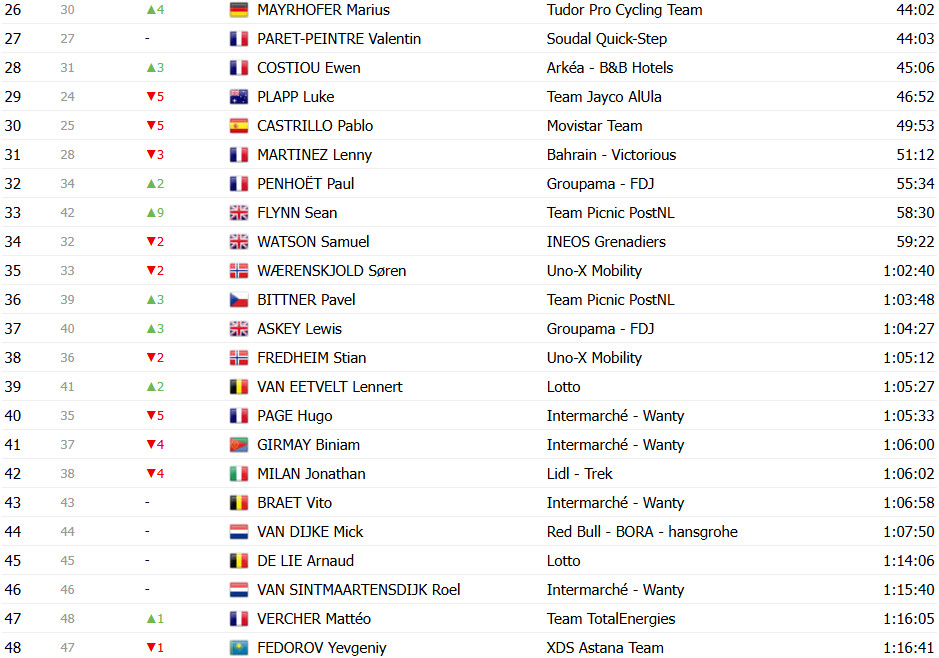 girodociclismo.com.br tour de france 2025 classificacao geral apos a 7a etapa tadej pogacar retoma a lideranca confira as classificacoes completas image 33
