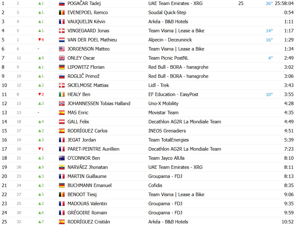 girodociclismo.com.br tour de france 2025 classificacao geral apos a 7a etapa tadej pogacar retoma a lideranca confira as classificacoes completas image 7