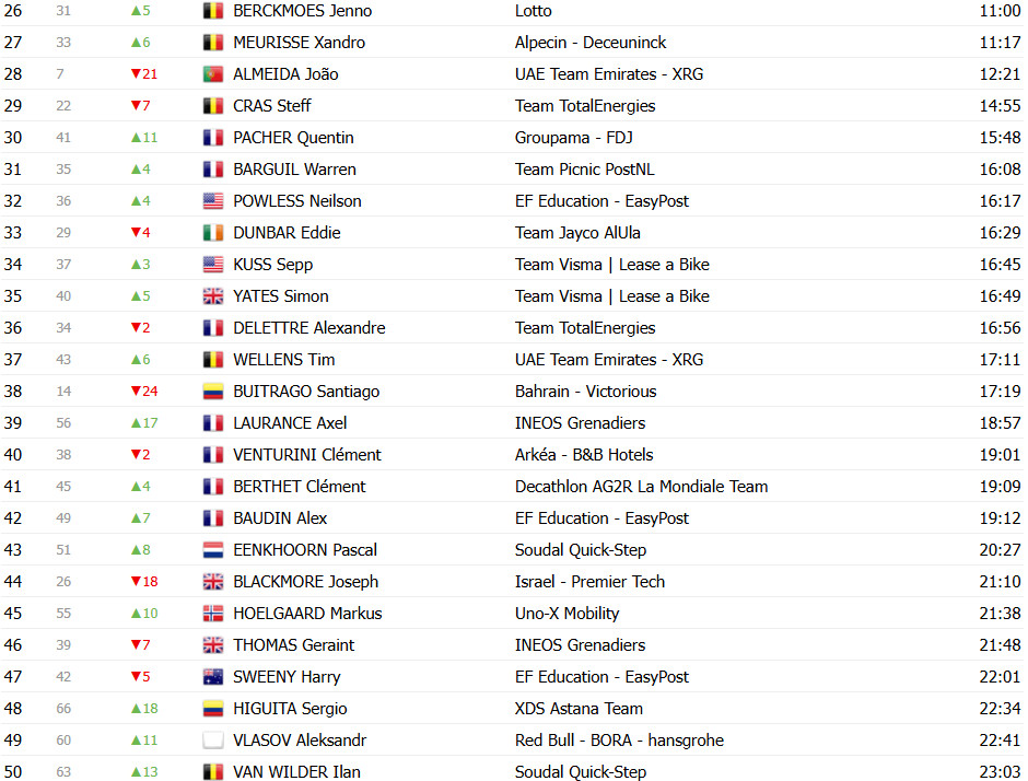 girodociclismo.com.br tour de france 2025 classificacao geral apos a 7a etapa tadej pogacar retoma a lideranca confira as classificacoes completas image 9
