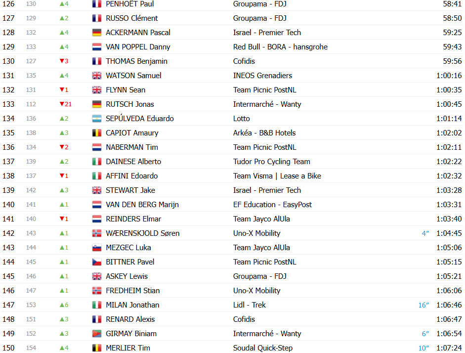 Tour de France 2025: Classificação Geral após a 8ª etapa, Tadej Pogacar mantém a liderança; confira as classificações completas 7 girodociclismo.com.br tour de france 2025 classificacao geral apos a 8a etapa tadej pogacar mantem a lideranca confira as classificacoes completas image 11