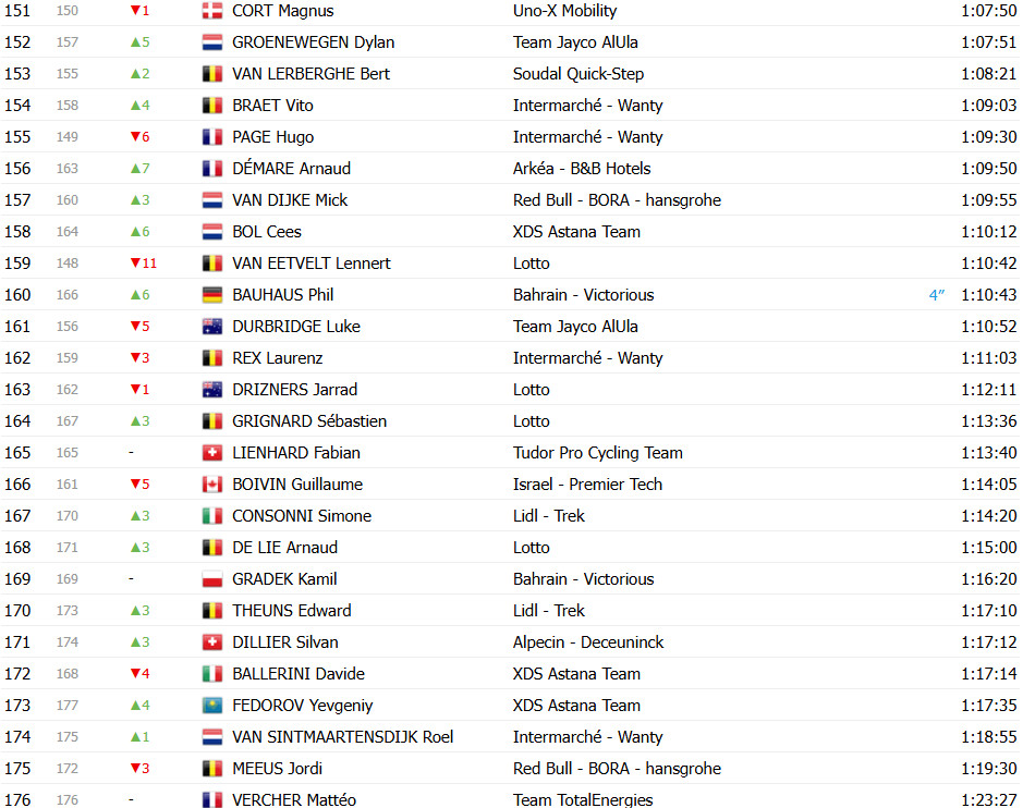 Tour de France 2025: Classificação Geral após a 8ª etapa, Tadej Pogacar mantém a liderança; confira as classificações completas 8 girodociclismo.com.br tour de france 2025 classificacao geral apos a 8a etapa tadej pogacar mantem a lideranca confira as classificacoes completas image 12