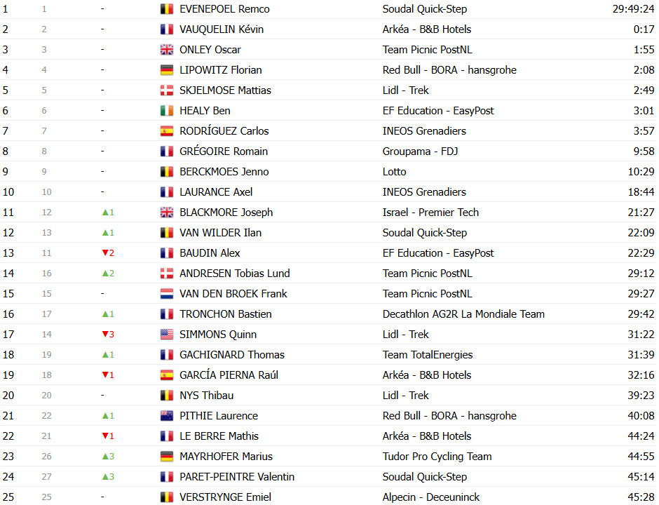 Tour de France 2025: Classificação Geral após a 8ª etapa, Tadej Pogacar mantém a liderança; confira as classificações completas 16 girodociclismo.com.br tour de france 2025 classificacao geral apos a 8a etapa tadej pogacar mantem a lideranca confira as classificacoes completas image 17
