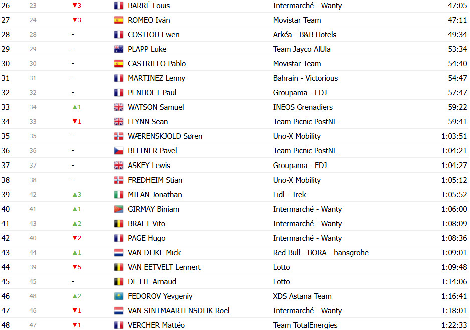 Tour de France 2025: Classificação Geral após a 8ª etapa, Tadej Pogacar mantém a liderança; confira as classificações completas 17 girodociclismo.com.br tour de france 2025 classificacao geral apos a 8a etapa tadej pogacar mantem a lideranca confira as classificacoes completas image 19