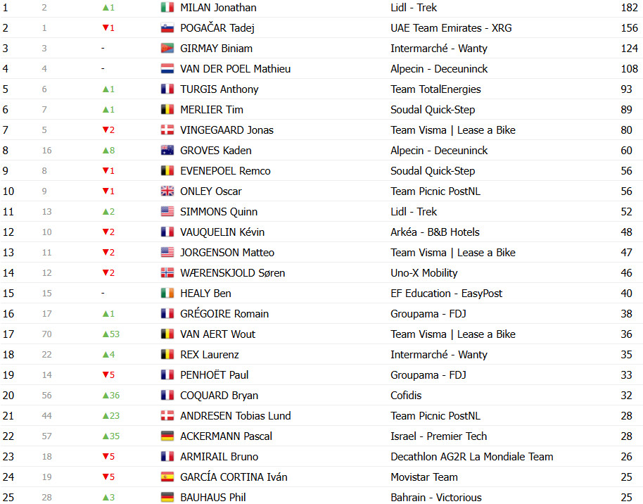 Tour de France 2025: Classificação Geral após a 8ª etapa, Tadej Pogacar mantém a liderança; confira as classificações completas 10 girodociclismo.com.br tour de france 2025 classificacao geral apos a 8a etapa tadej pogacar mantem a lideranca confira as classificacoes completas image 22