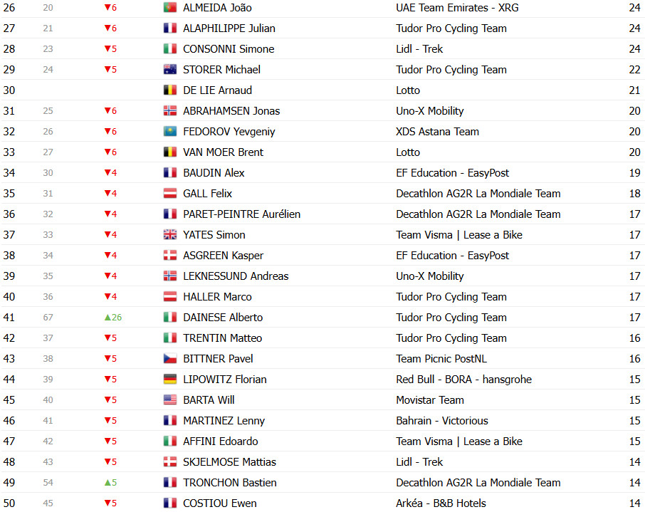 Tour de France 2025: Classificação Geral após a 8ª etapa, Tadej Pogacar mantém a liderança; confira as classificações completas 11 girodociclismo.com.br tour de france 2025 classificacao geral apos a 8a etapa tadej pogacar mantem a lideranca confira as classificacoes completas image 25