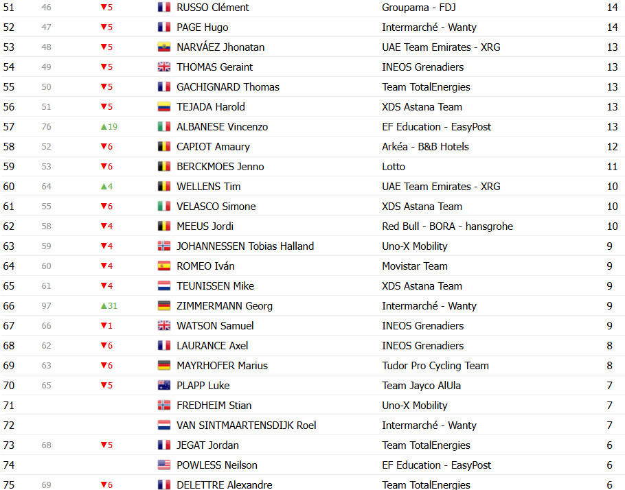 Tour de France 2025: Classificação Geral após a 8ª etapa, Tadej Pogacar mantém a liderança; confira as classificações completas 12 girodociclismo.com.br tour de france 2025 classificacao geral apos a 8a etapa tadej pogacar mantem a lideranca confira as classificacoes completas image 27