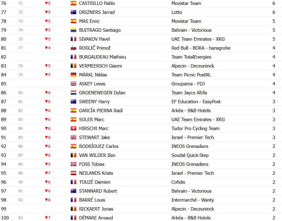 Tour de France 2025: Classificação Geral após a 8ª etapa, Tadej Pogacar mantém a liderança; confira as classificações completas 13 girodociclismo.com.br tour de france 2025 classificacao geral apos a 8a etapa tadej pogacar mantem a lideranca confira as classificacoes completas image 29