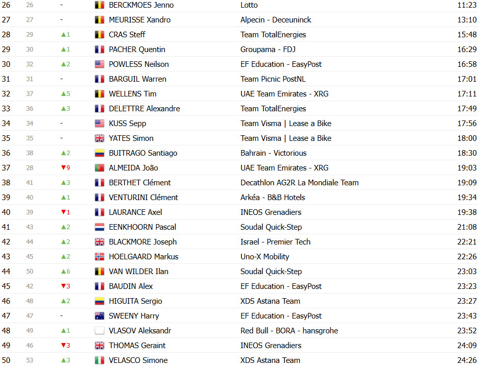 Tour de France 2025: Classificação Geral após a 8ª etapa, Tadej Pogacar mantém a liderança; confira as classificações completas 3 girodociclismo.com.br tour de france 2025 classificacao geral apos a 8a etapa tadej pogacar mantem a lideranca confira as classificacoes completas image 3