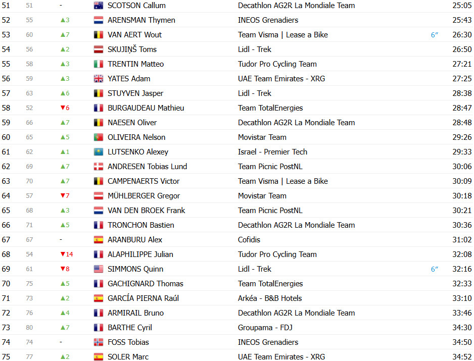 Tour de France 2025: Classificação Geral após a 8ª etapa, Tadej Pogacar mantém a liderança; confira as classificações completas 4 girodociclismo.com.br tour de france 2025 classificacao geral apos a 8a etapa tadej pogacar mantem a lideranca confira as classificacoes completas image 5